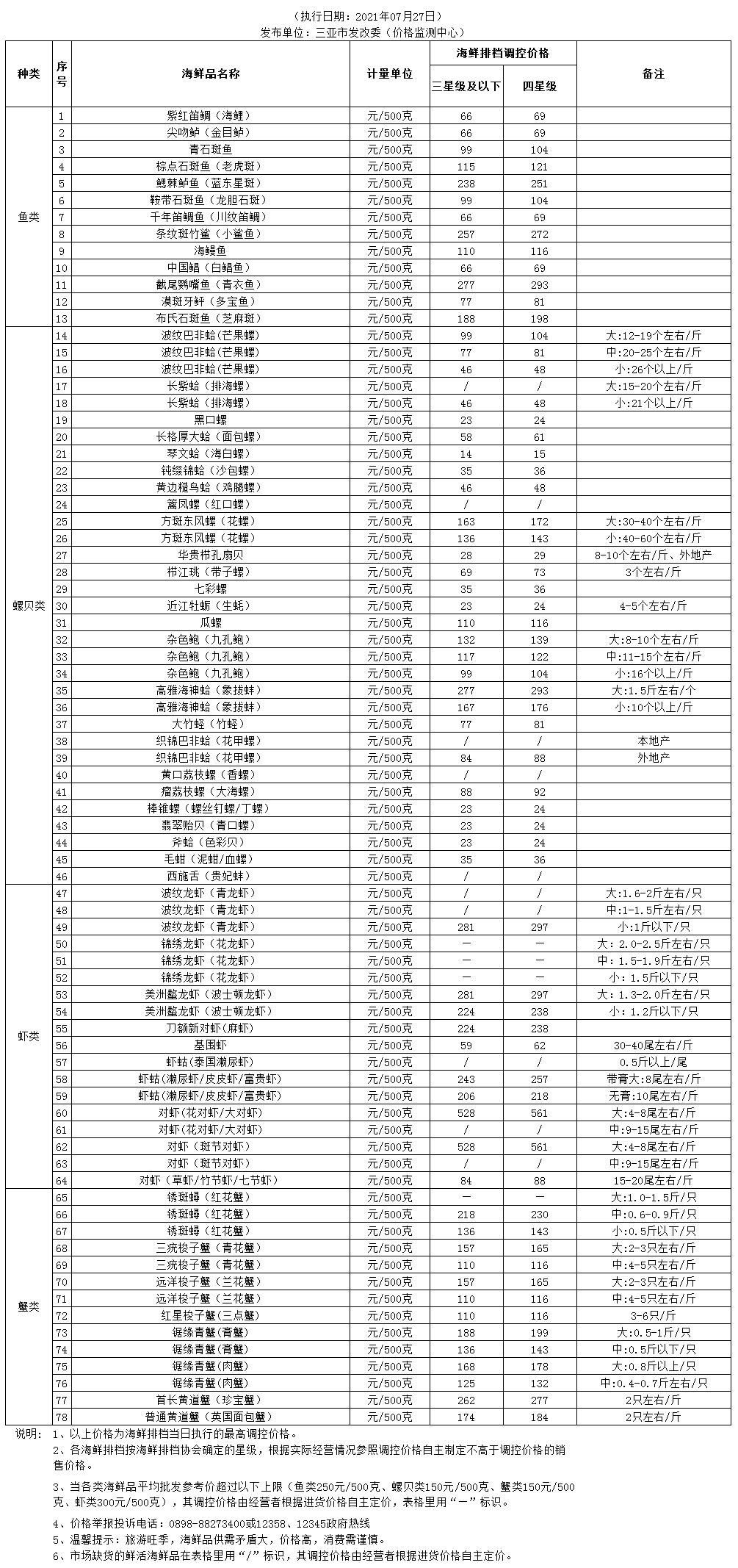 三亞市海鮮排檔餐飲鮮活海鮮品調(diào)控價(jià)格(2021.07.27)_價(jià)格監(jiān)測(cè)_三亞市發(fā)展和改革委員會(huì) 副本